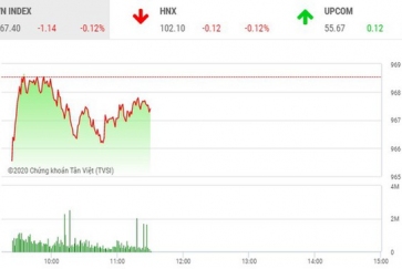 Phiên sáng 13/1: Nhóm ngân hàng bị chốt lời, VN-Index rung lắc