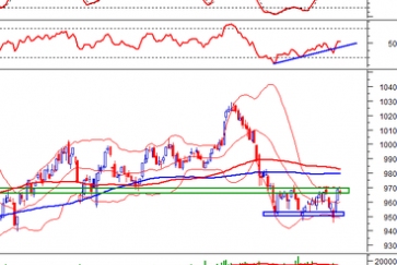 Phân tích kỹ thuật phiên chiều 13/01: Bearish Harami xuất hiện